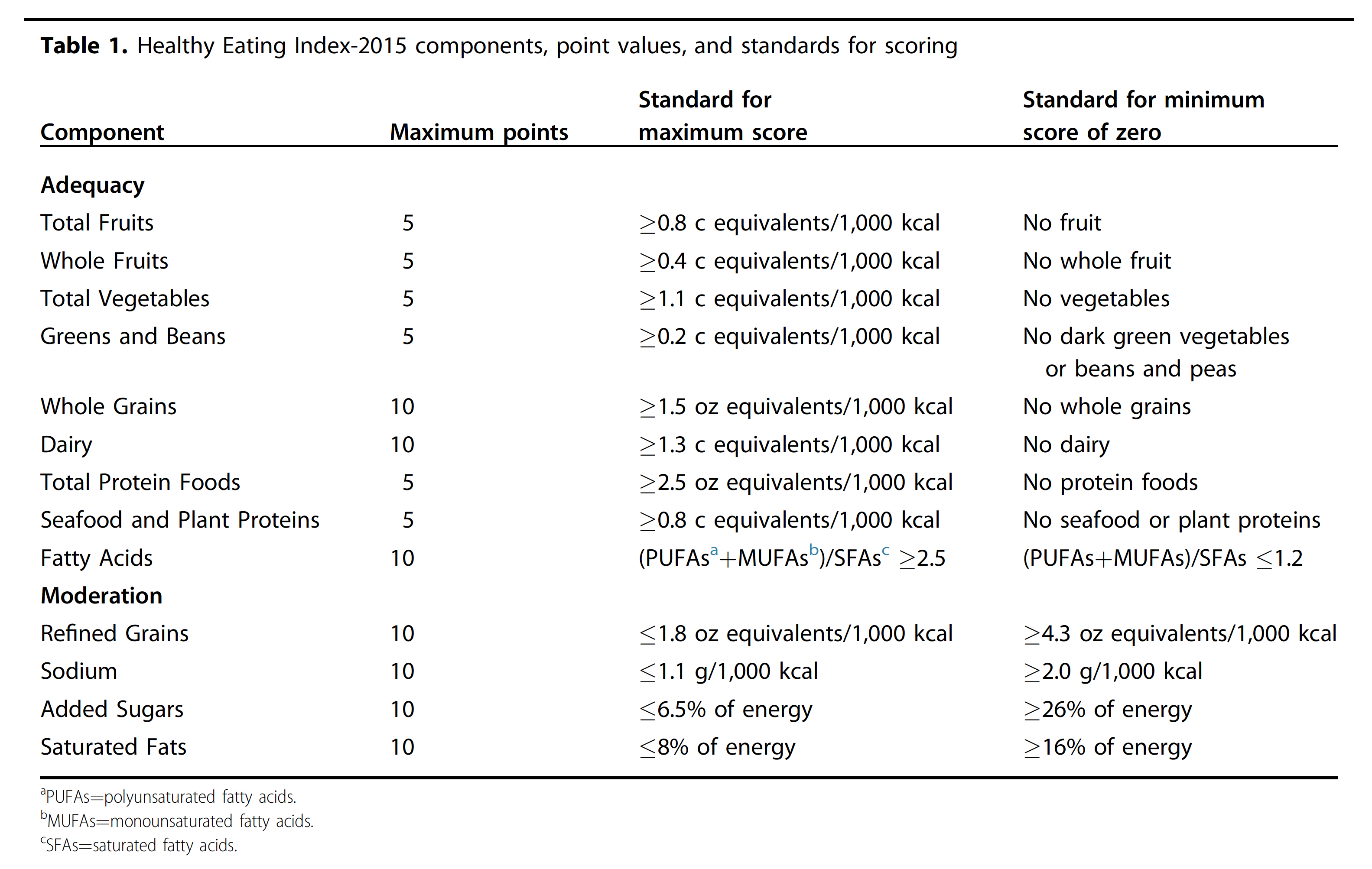 The Healthy Eating Index-2015 includes 9 adequacy components, including those allotted at 5 maximum points: Total Fruits, Whole Fruits, Total Vegetables, Greens and Beans, Total Protein Foods, and Seafood and Plant Proteins. And those allotted 10 points: Whole Grains, Dairy, and Fatty acids. The index also includes four moderation components all allotted 10 points maximum, including: Refined Grains, Sodium, Added Sugars, and Saturated fat.
